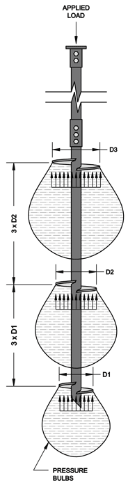 Screw Pile Load Chart