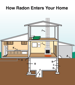 radon gas entering home