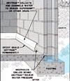 Diagram showing how our baseboard drain pipe system drains water from concrete block walls in Strathroy